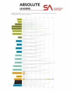 Scientific Anglers Absolute Euro Nymph Leader 13.5′ -Perhovavat myymälä dealerwebL